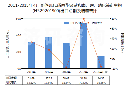 2011-2015年4月其他硫代磷酸酯及鹽和鹵、磺、硝化等衍生物(HS29201900)出口總額及增速統(tǒng)計(jì)